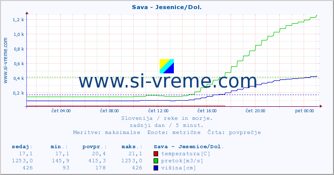 POVPREČJE :: Sava - Jesenice/Dol. :: temperatura | pretok | višina :: zadnji dan / 5 minut.