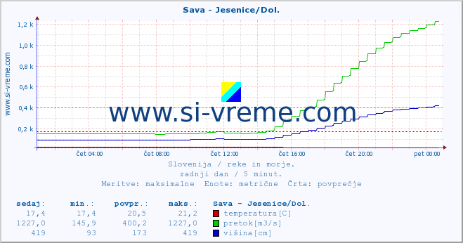 POVPREČJE :: Sava - Jesenice/Dol. :: temperatura | pretok | višina :: zadnji dan / 5 minut.