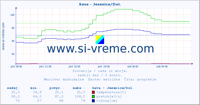 POVPREČJE :: Sava - Jesenice/Dol. :: temperatura | pretok | višina :: zadnji dan / 5 minut.