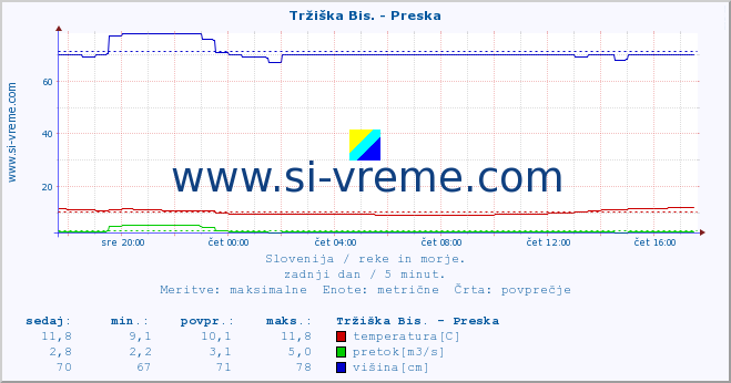 POVPREČJE :: Tržiška Bis. - Preska :: temperatura | pretok | višina :: zadnji dan / 5 minut.