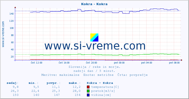 POVPREČJE :: Kokra - Kokra :: temperatura | pretok | višina :: zadnji dan / 5 minut.