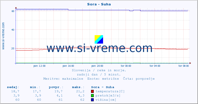 POVPREČJE :: Sora - Suha :: temperatura | pretok | višina :: zadnji dan / 5 minut.