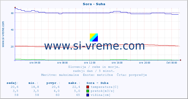 POVPREČJE :: Sora - Suha :: temperatura | pretok | višina :: zadnji dan / 5 minut.