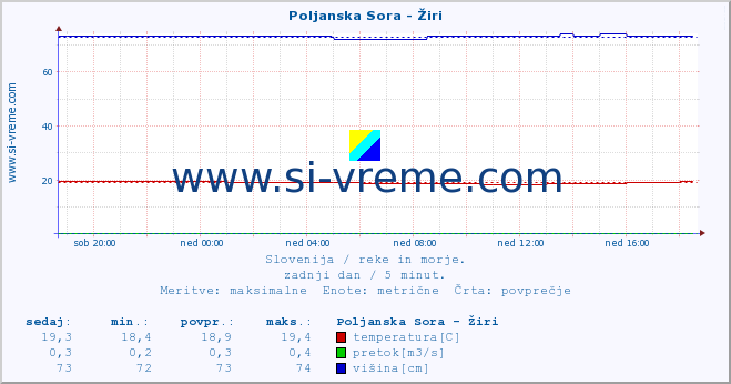 POVPREČJE :: Poljanska Sora - Žiri :: temperatura | pretok | višina :: zadnji dan / 5 minut.