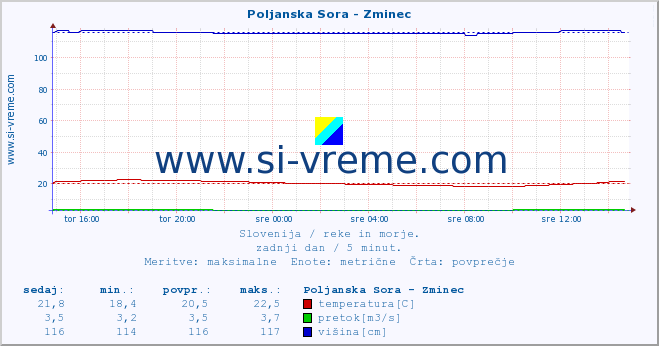 POVPREČJE :: Poljanska Sora - Zminec :: temperatura | pretok | višina :: zadnji dan / 5 minut.