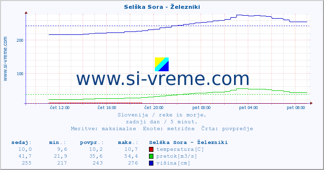 POVPREČJE :: Selška Sora - Železniki :: temperatura | pretok | višina :: zadnji dan / 5 minut.