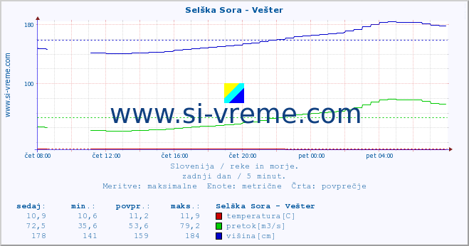 POVPREČJE :: Selška Sora - Vešter :: temperatura | pretok | višina :: zadnji dan / 5 minut.