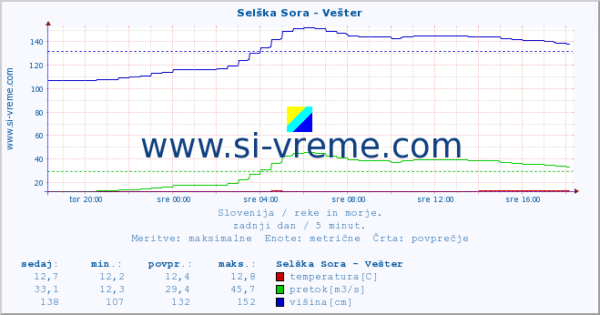 POVPREČJE :: Selška Sora - Vešter :: temperatura | pretok | višina :: zadnji dan / 5 minut.