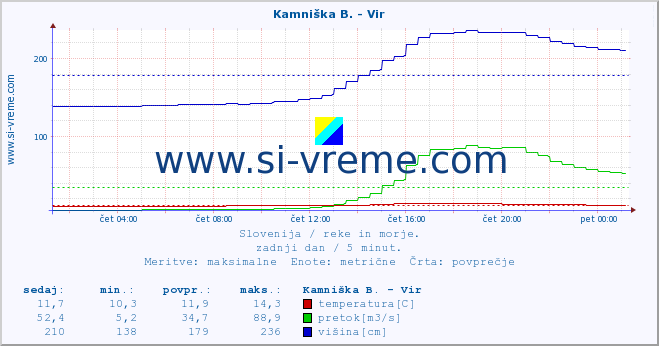 POVPREČJE :: Kamniška B. - Vir :: temperatura | pretok | višina :: zadnji dan / 5 minut.