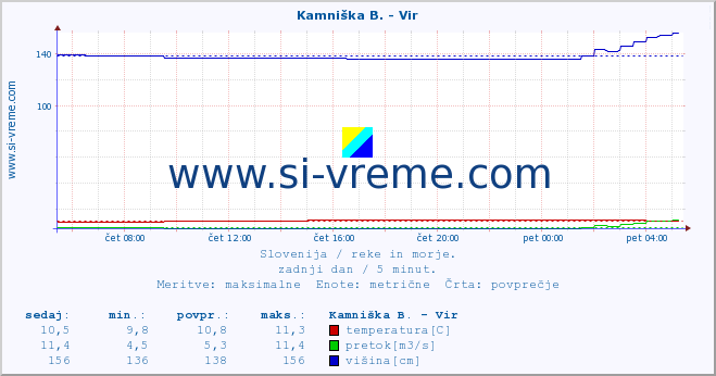 POVPREČJE :: Kamniška B. - Vir :: temperatura | pretok | višina :: zadnji dan / 5 minut.