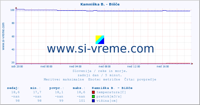 POVPREČJE :: Kamniška B. - Bišče :: temperatura | pretok | višina :: zadnji dan / 5 minut.