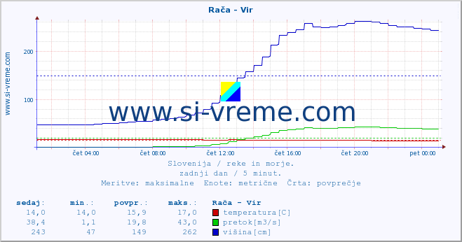 POVPREČJE :: Rača - Vir :: temperatura | pretok | višina :: zadnji dan / 5 minut.