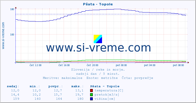 POVPREČJE :: Pšata - Topole :: temperatura | pretok | višina :: zadnji dan / 5 minut.