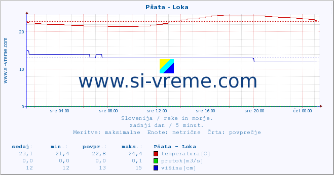 POVPREČJE :: Pšata - Loka :: temperatura | pretok | višina :: zadnji dan / 5 minut.