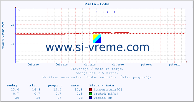 POVPREČJE :: Pšata - Loka :: temperatura | pretok | višina :: zadnji dan / 5 minut.