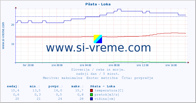 POVPREČJE :: Pšata - Loka :: temperatura | pretok | višina :: zadnji dan / 5 minut.