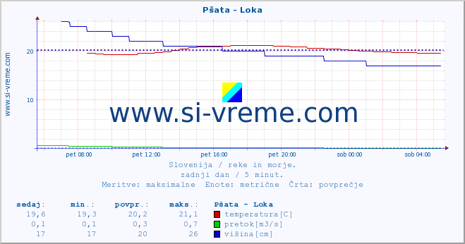 POVPREČJE :: Pšata - Loka :: temperatura | pretok | višina :: zadnji dan / 5 minut.