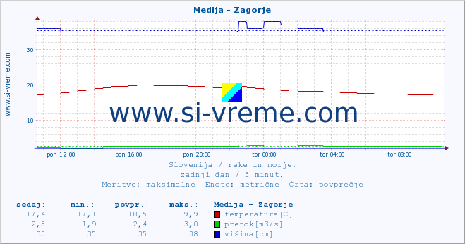 POVPREČJE :: Medija - Zagorje :: temperatura | pretok | višina :: zadnji dan / 5 minut.