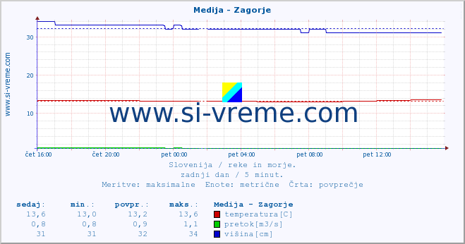 POVPREČJE :: Medija - Zagorje :: temperatura | pretok | višina :: zadnji dan / 5 minut.