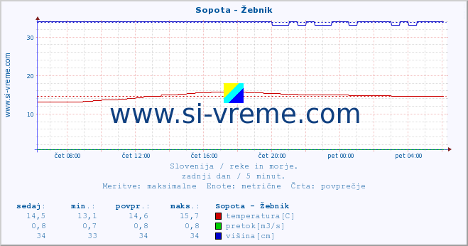 POVPREČJE :: Sopota - Žebnik :: temperatura | pretok | višina :: zadnji dan / 5 minut.