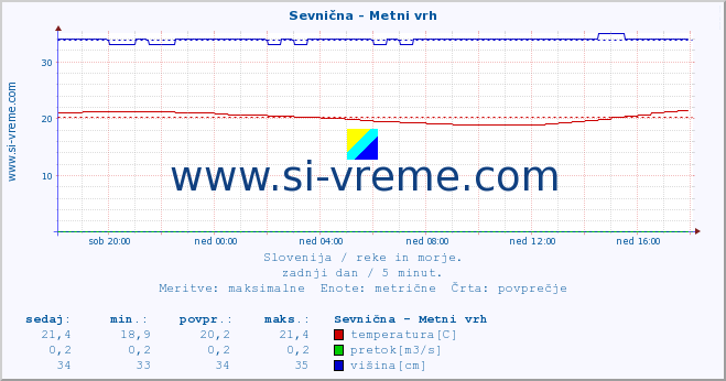 POVPREČJE :: Sevnična - Metni vrh :: temperatura | pretok | višina :: zadnji dan / 5 minut.