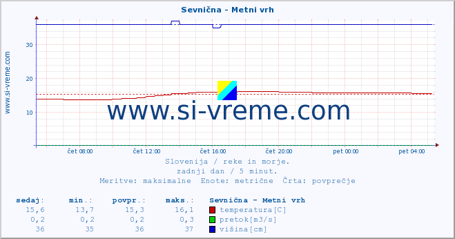 POVPREČJE :: Sevnična - Metni vrh :: temperatura | pretok | višina :: zadnji dan / 5 minut.