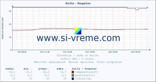 POVPREČJE :: Sotla - Rogatec :: temperatura | pretok | višina :: zadnji dan / 5 minut.