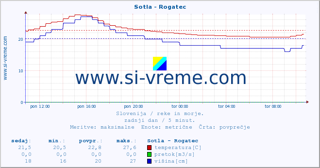 POVPREČJE :: Sotla - Rogatec :: temperatura | pretok | višina :: zadnji dan / 5 minut.