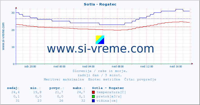 POVPREČJE :: Sotla - Rogatec :: temperatura | pretok | višina :: zadnji dan / 5 minut.