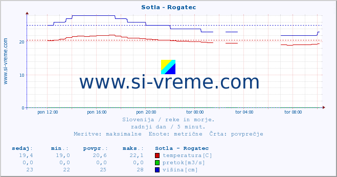 POVPREČJE :: Sotla - Rogatec :: temperatura | pretok | višina :: zadnji dan / 5 minut.