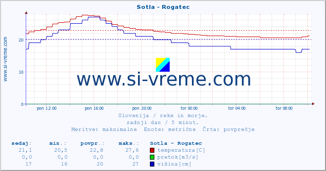 POVPREČJE :: Sotla - Rogatec :: temperatura | pretok | višina :: zadnji dan / 5 minut.