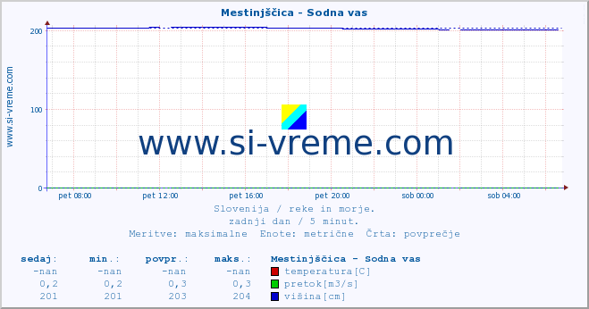 POVPREČJE :: Mestinjščica - Sodna vas :: temperatura | pretok | višina :: zadnji dan / 5 minut.