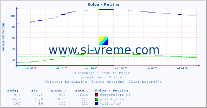 POVPREČJE :: Kolpa - Petrina :: temperatura | pretok | višina :: zadnji dan / 5 minut.