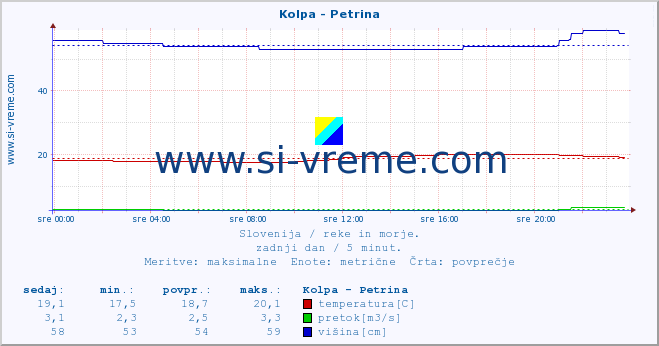 POVPREČJE :: Kolpa - Petrina :: temperatura | pretok | višina :: zadnji dan / 5 minut.