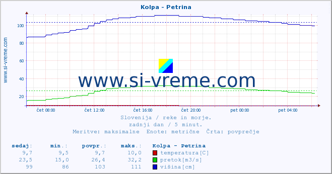 POVPREČJE :: Kolpa - Petrina :: temperatura | pretok | višina :: zadnji dan / 5 minut.