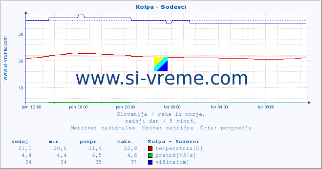 POVPREČJE :: Kolpa - Sodevci :: temperatura | pretok | višina :: zadnji dan / 5 minut.