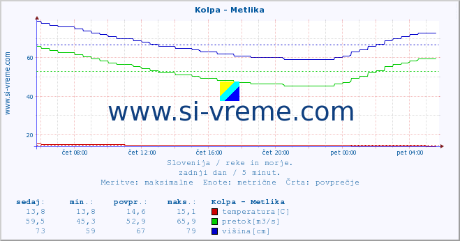 POVPREČJE :: Kolpa - Metlika :: temperatura | pretok | višina :: zadnji dan / 5 minut.