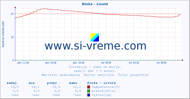 POVPREČJE :: Rinža - Livold :: temperatura | pretok | višina :: zadnji dan / 5 minut.