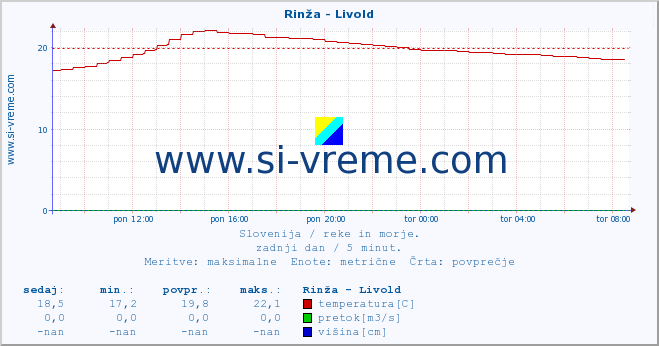 POVPREČJE :: Rinža - Livold :: temperatura | pretok | višina :: zadnji dan / 5 minut.