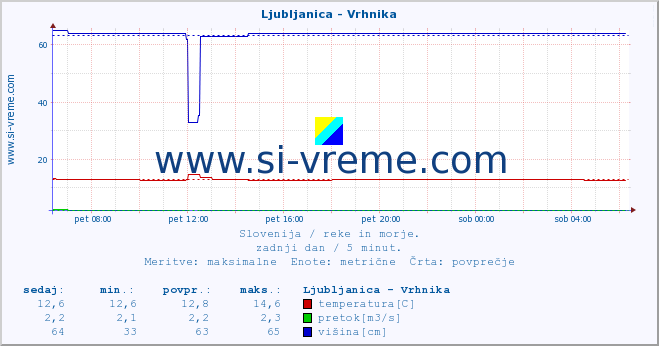 POVPREČJE :: Ljubljanica - Vrhnika :: temperatura | pretok | višina :: zadnji dan / 5 minut.