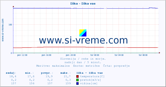 POVPREČJE :: Iška - Iška vas :: temperatura | pretok | višina :: zadnji dan / 5 minut.