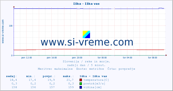 POVPREČJE :: Iška - Iška vas :: temperatura | pretok | višina :: zadnji dan / 5 minut.