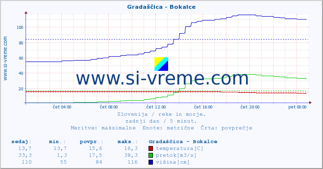 POVPREČJE :: Gradaščica - Bokalce :: temperatura | pretok | višina :: zadnji dan / 5 minut.