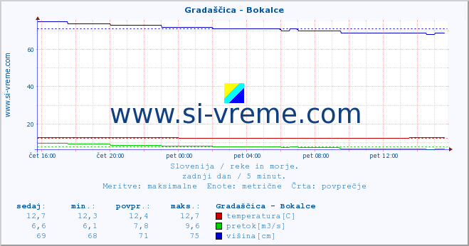 POVPREČJE :: Gradaščica - Bokalce :: temperatura | pretok | višina :: zadnji dan / 5 minut.