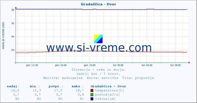 POVPREČJE :: Gradaščica - Dvor :: temperatura | pretok | višina :: zadnji dan / 5 minut.