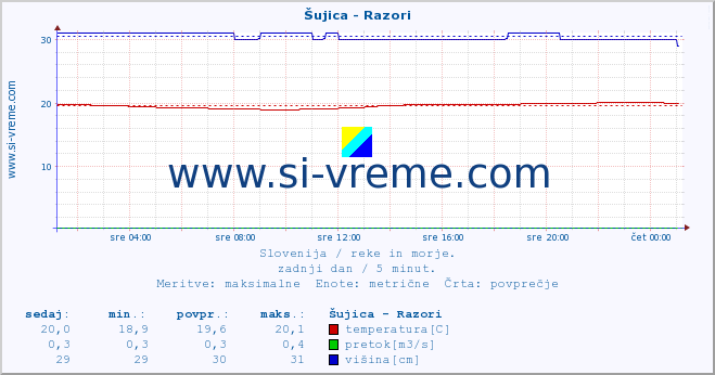 POVPREČJE :: Šujica - Razori :: temperatura | pretok | višina :: zadnji dan / 5 minut.