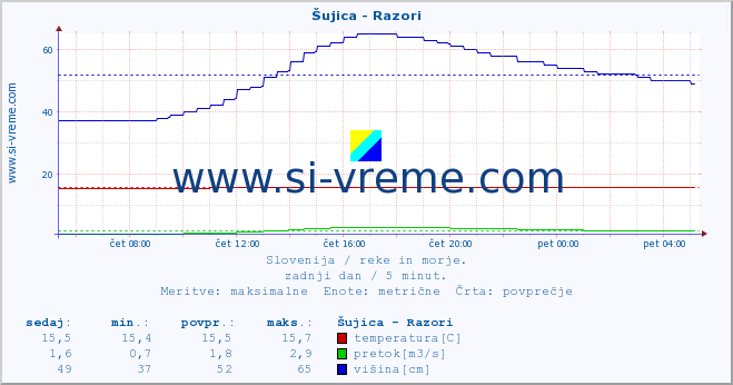 POVPREČJE :: Šujica - Razori :: temperatura | pretok | višina :: zadnji dan / 5 minut.