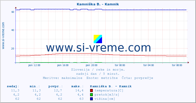 POVPREČJE :: Stržen - Gor. Jezero :: temperatura | pretok | višina :: zadnji dan / 5 minut.