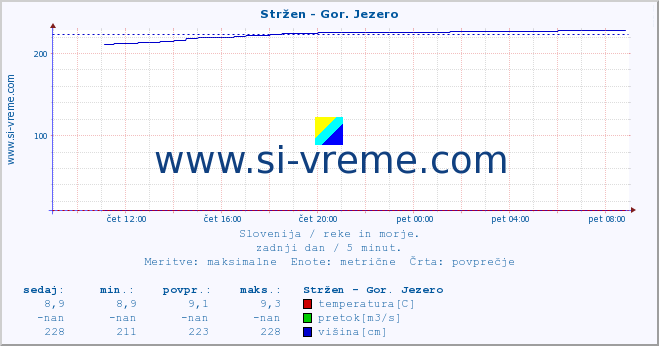 POVPREČJE :: Stržen - Gor. Jezero :: temperatura | pretok | višina :: zadnji dan / 5 minut.