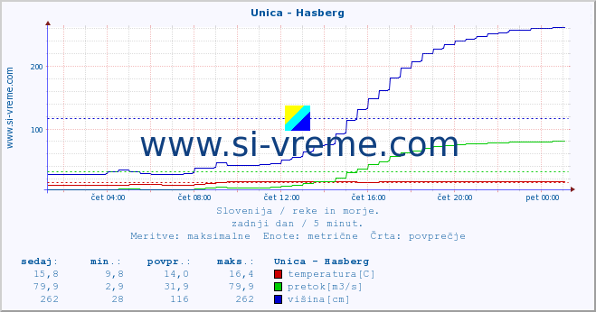 POVPREČJE :: Unica - Hasberg :: temperatura | pretok | višina :: zadnji dan / 5 minut.